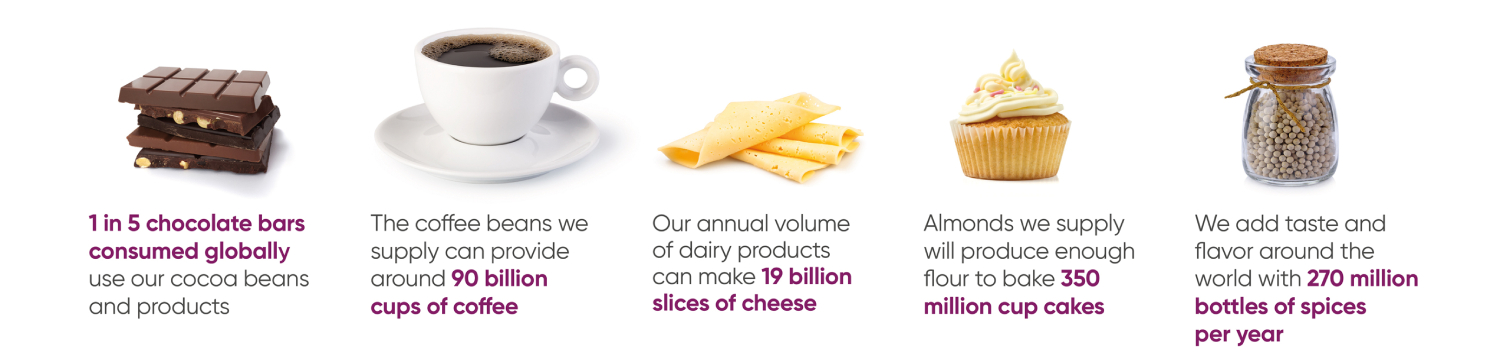 Banner with chocolate, a cup of coffee, cheese, a muffin and a small glass jar of spices with fun facts about ofi