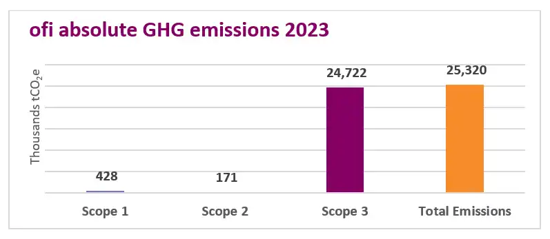 A graf showing ofi absolute GHG emissions 2023, with a total emissions of 25,320 thousands tCO2e