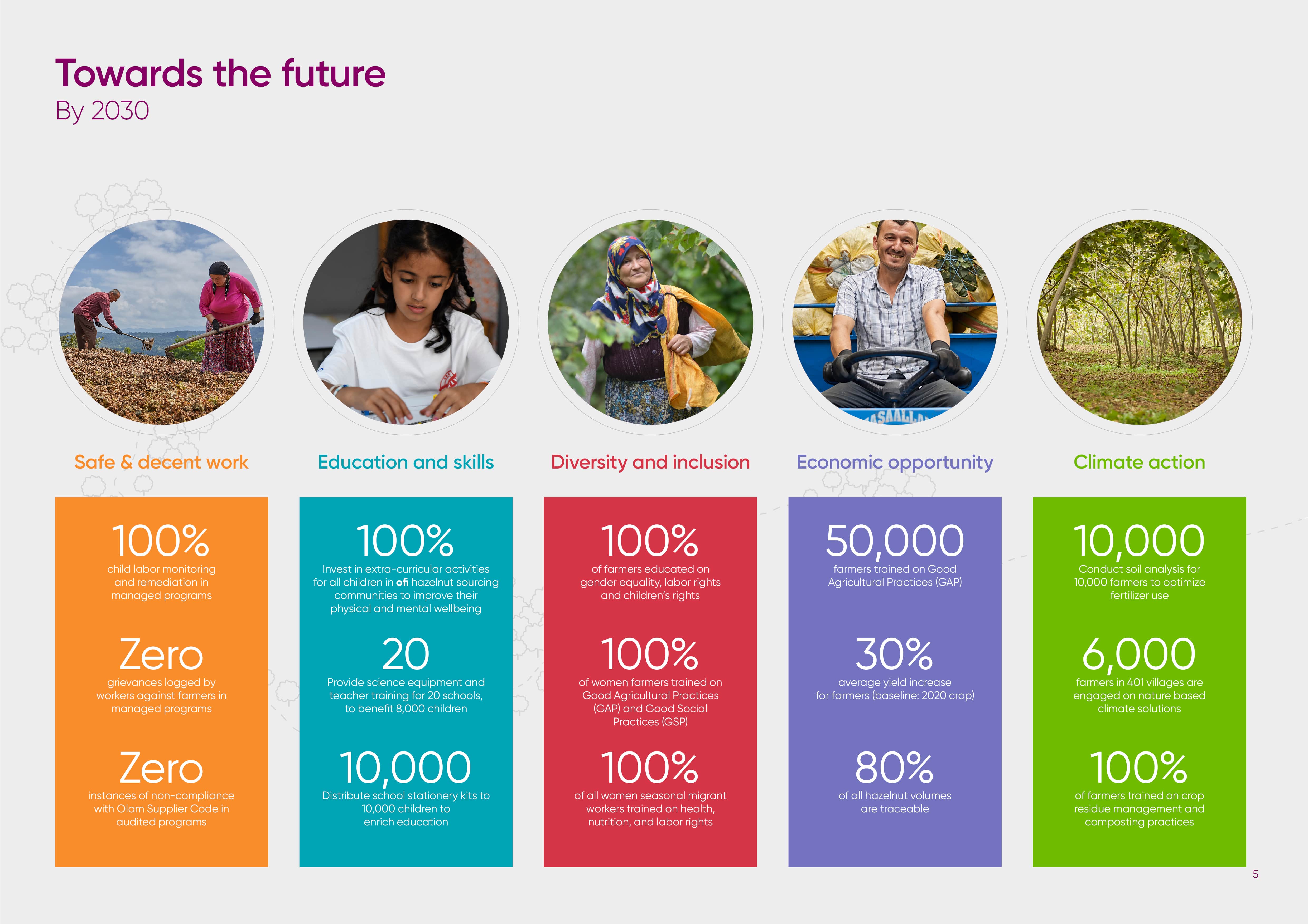 Infographic towards the future with various pictures of farm workers and children
